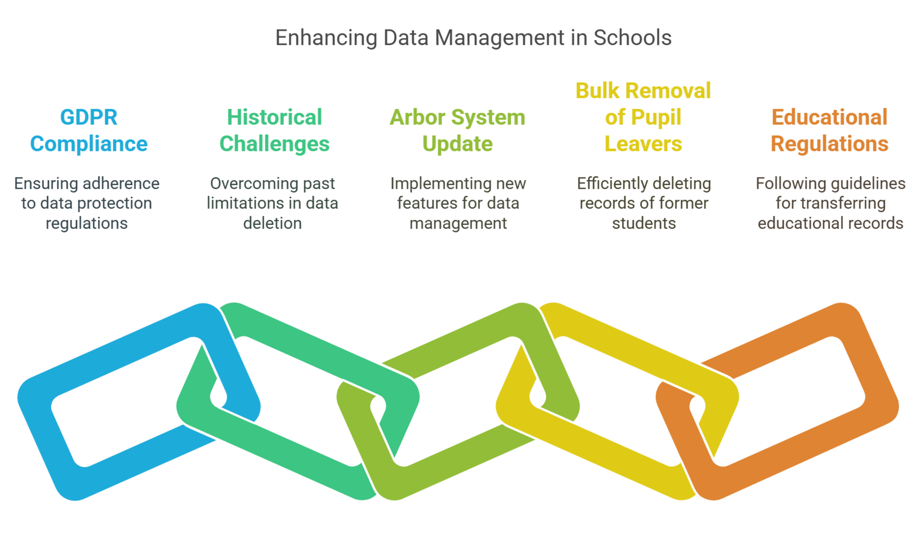Data Retention and Deletion Process